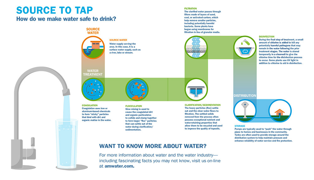 water Treatment process poster