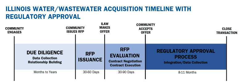 illinois amwater acquisition table