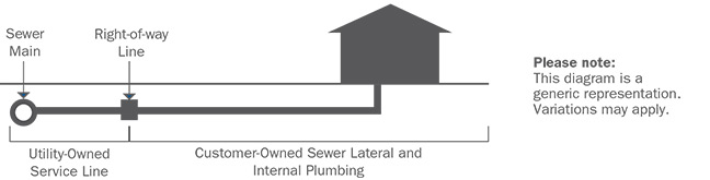 illinois american water preventing sewer blockages