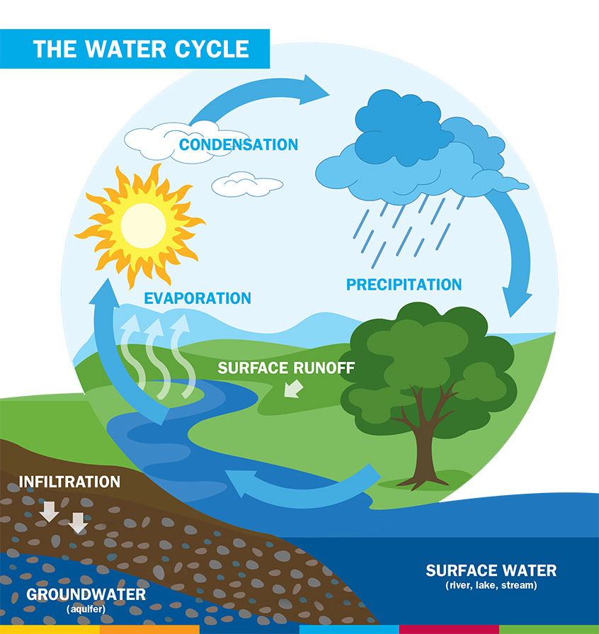 water cycling near me