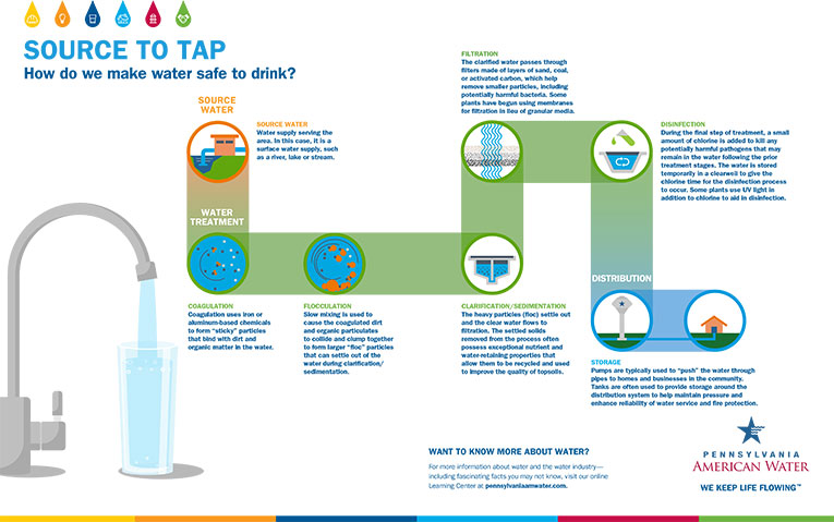 tap safe water treatment