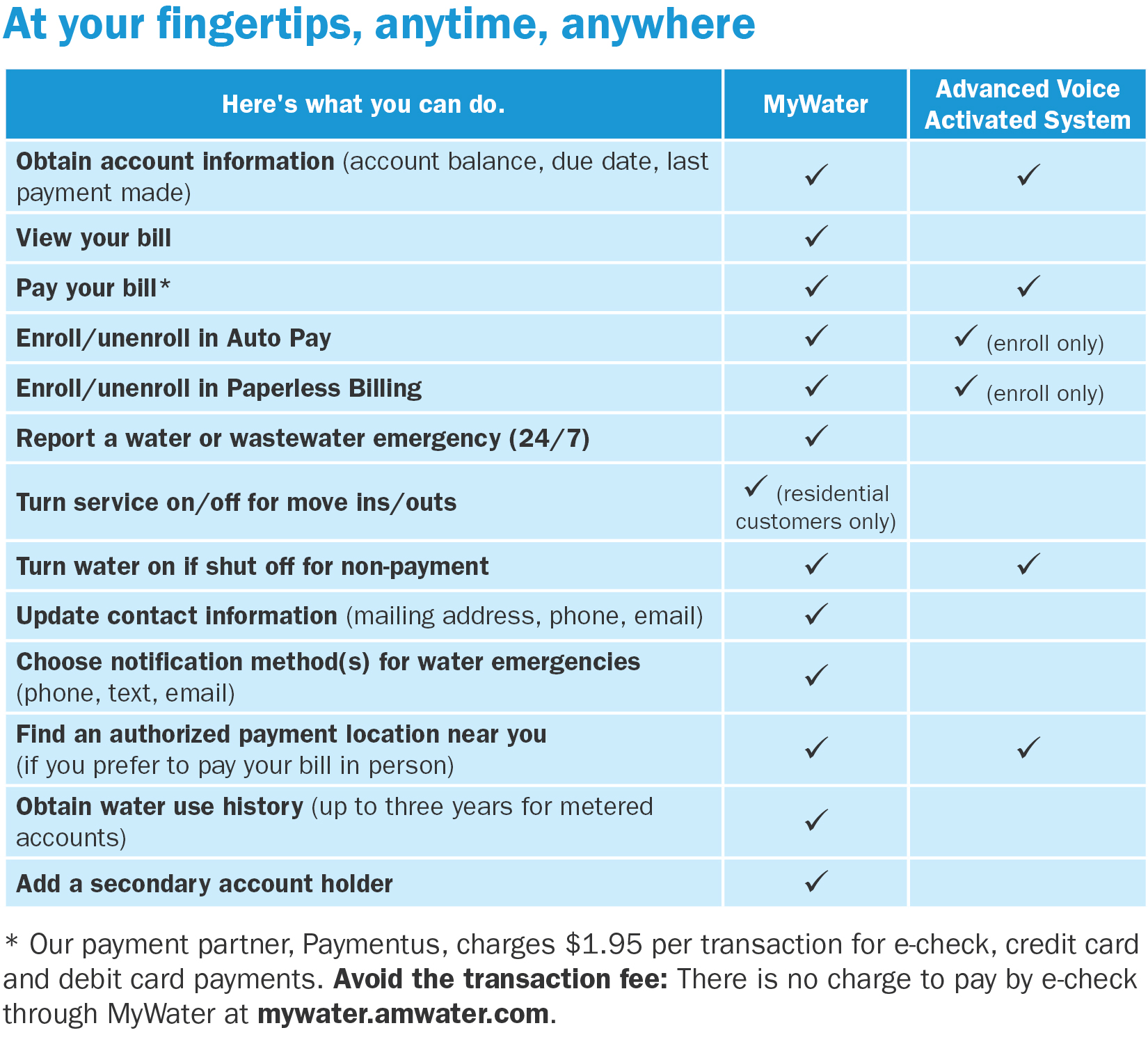 Benefits Of Using MyWater Chart