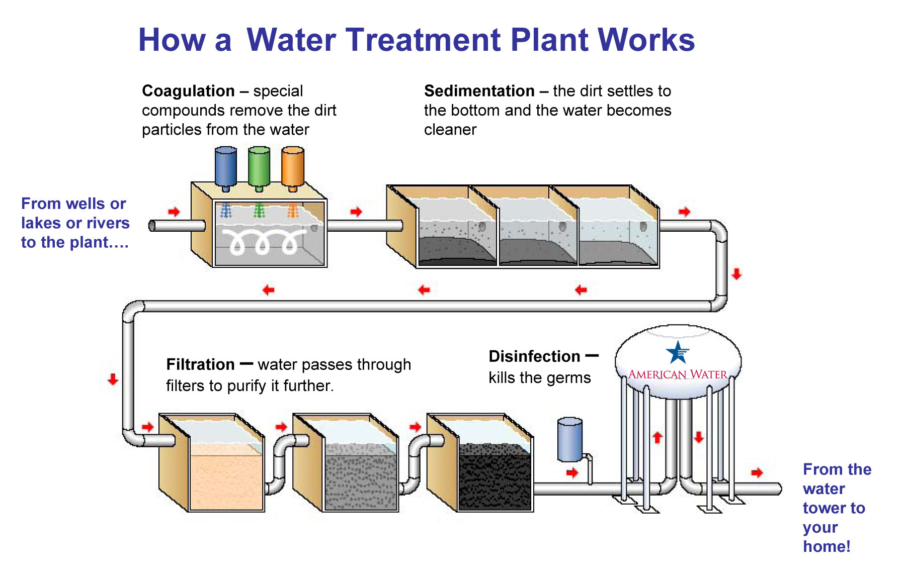 Drinking Water Treatment Process Steps